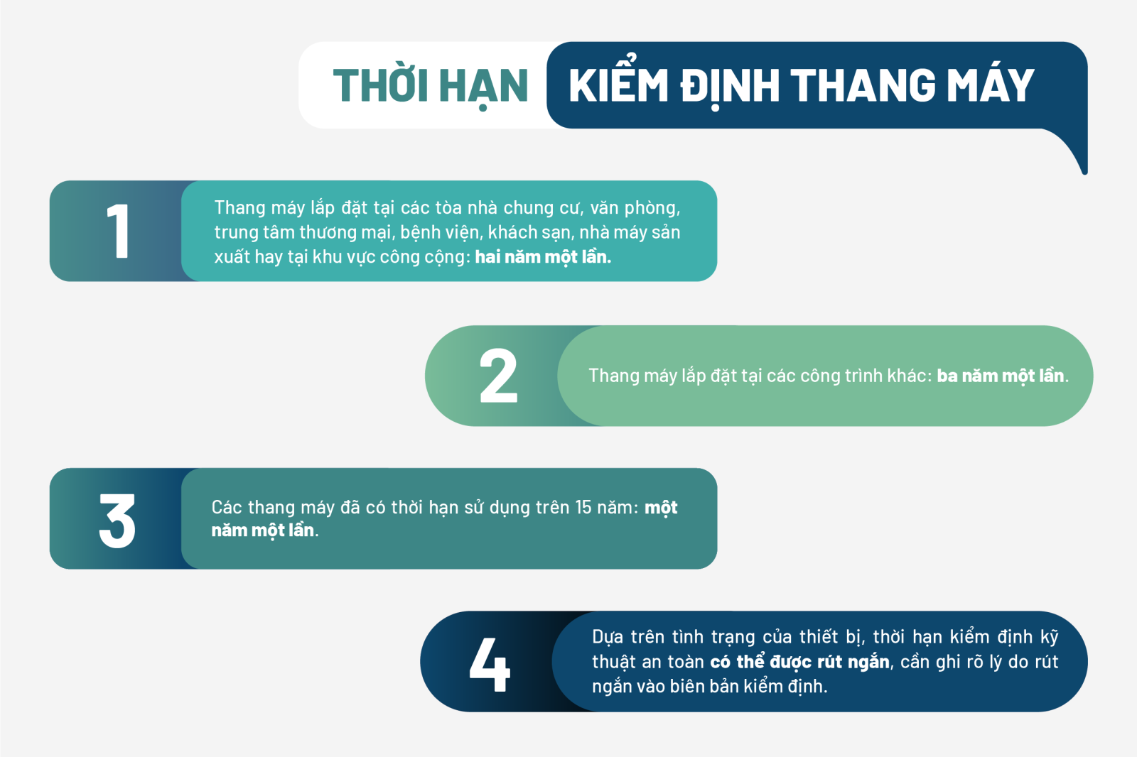 Thang máy cũng cần được kiểm định an toàn theo chu kỳ đã được quy định trong Tiêu chuẩn an toàn Việt Nam